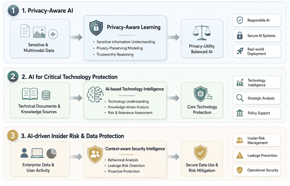 ACSL-SWU 연구 개요도. 1. Privacy-Aware AI: 민감 · 멀티모달 데이터에서 프라이버시 인지형 학습을 거쳐 프라이버시–활용성 균형 AI로. 2. AI for Critical Technology Protection: 기술문서 · 지식원에서 AI 기반 기술 인텔리전스를 거쳐 핵심기술 보호로. 3. AI-driven Insider Risk and Data Protection: 기업 데이터 · 사용자 활동에서 상황인지 보안 인텔리전스를 거쳐 안전한 데이터 활용과 위험 완화로.